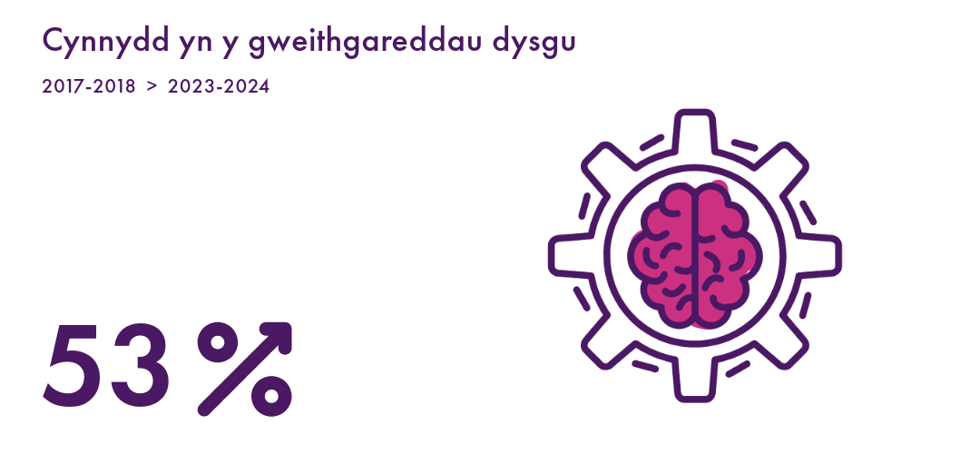 Nifer y gweithgareddau dysgu