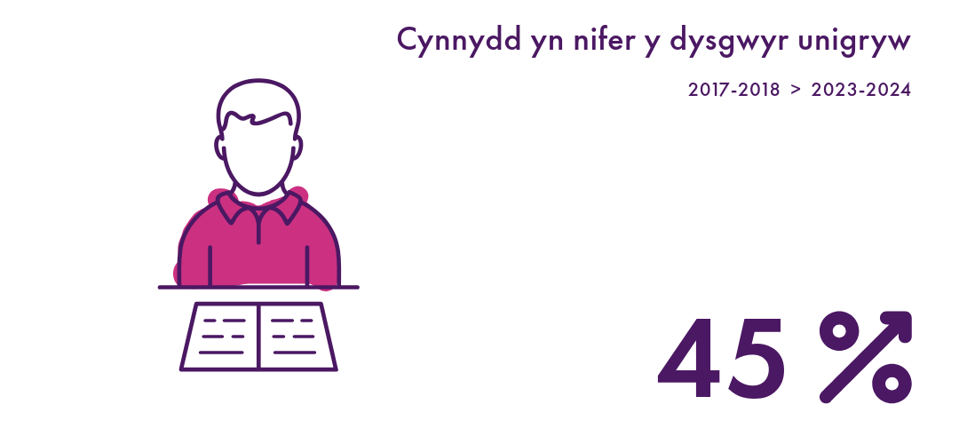 Nifer y dysgwyr unigryw