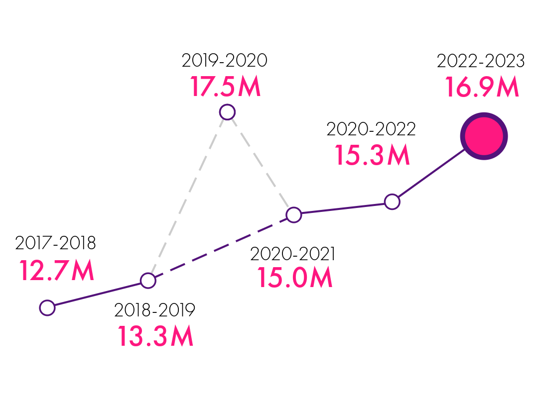 Nifer y dysgwyr unigryw