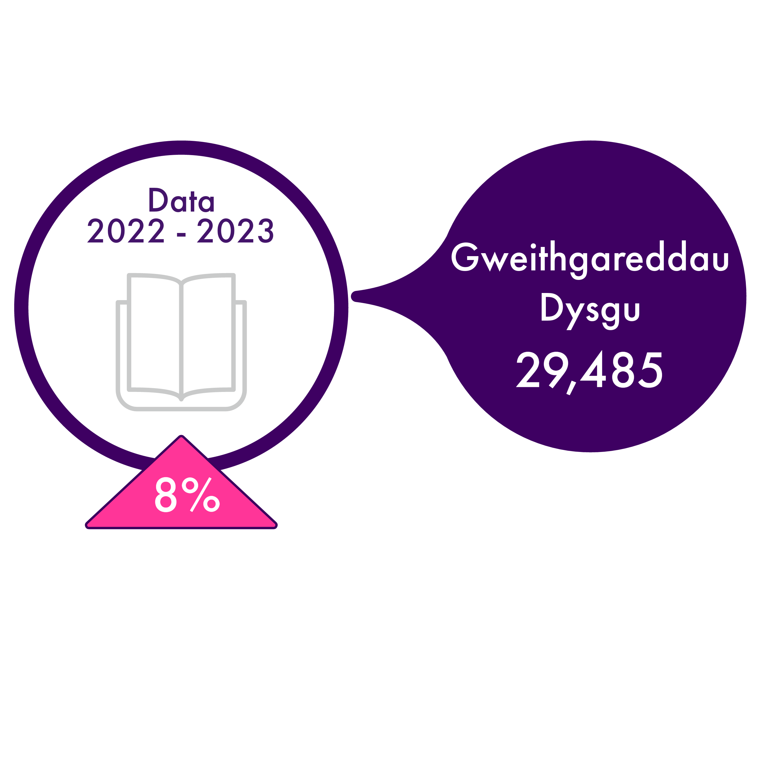 Nifer y gweithgareddau dysgu