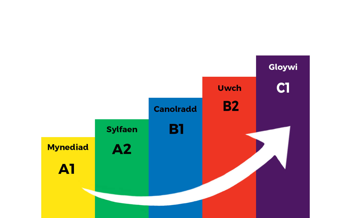 Lefelau Dysgu Cymraeg 